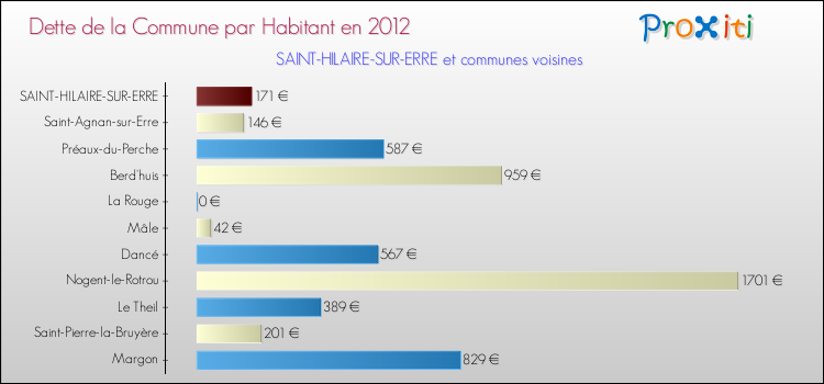 Dette par habitant de la commune en 2012 pour SAINT-HILAIRE-SUR-ERRE et les communes proches Comparaison de la dette par habitant de la commune en 2012 pour SAINT-HILAIRE-SUR-ERRE et les communes voisines