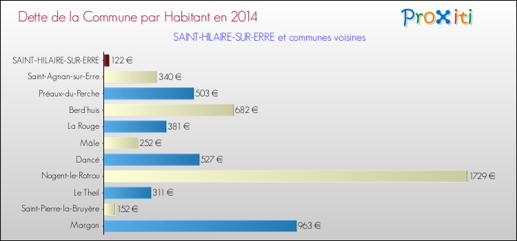 Dette par habitant de la commune en 2014 pour SAINT-HILAIRE-SUR-ERRE et les communes proches Comparaison de la dette par habitant de la commune en 2014 pour SAINT-HILAIRE-SUR-ERRE et les communes voisines