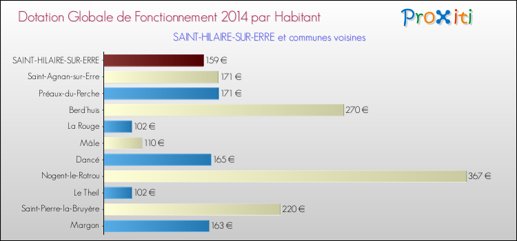Montant des dotations globales de fonctionnement DGF par Habitant pour SAINT-HILAIRE-SUR-ERRE et les communes proches en 2014. Comparaison des des dotations globales de fonctionnement DGF par habitant pour SAINT-HILAIRE-SUR-ERRE et les communes voisines en 2014.