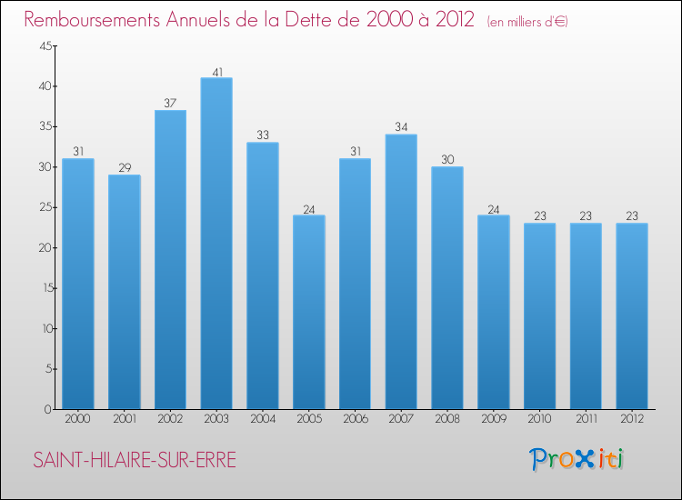 Evolution de l'annuité de la dette pour la commune de SAINT-HILAIRE-SUR-ERRE de 2000 à 2012 Annuités de la dette pour SAINT-HILAIRE-SUR-ERRE de 2000 à 2012
