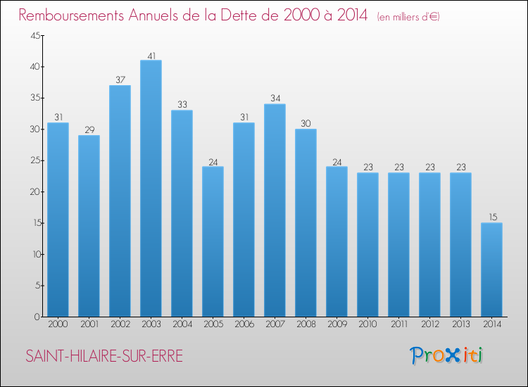 Evolution de l'annuité de la dette pour la commune de SAINT-HILAIRE-SUR-ERRE de 2000 à 2014 Annuités de la dette pour SAINT-HILAIRE-SUR-ERRE de 2000 à 2014