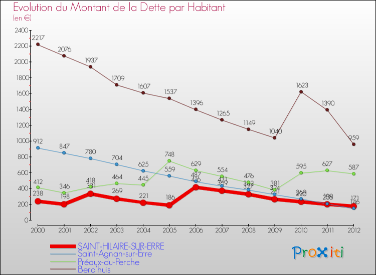 Evolution de la dette par habitant pour la commune de SAINT-HILAIRE-SUR-ERRE et les communes proches de 2000 à 2012 Comparaison de la dette par habitant pour SAINT-HILAIRE-SUR-ERRE et les communes voisines de 2000 à 2012