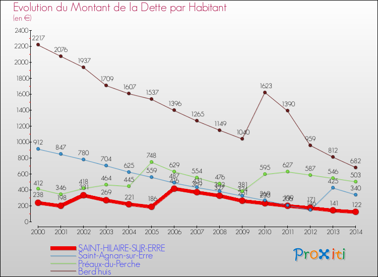 Evolution de la dette par habitant pour la commune de SAINT-HILAIRE-SUR-ERRE et les communes proches de 2000 à 2014 Comparaison de la dette par habitant pour SAINT-HILAIRE-SUR-ERRE et les communes voisines de 2000 à 2014
