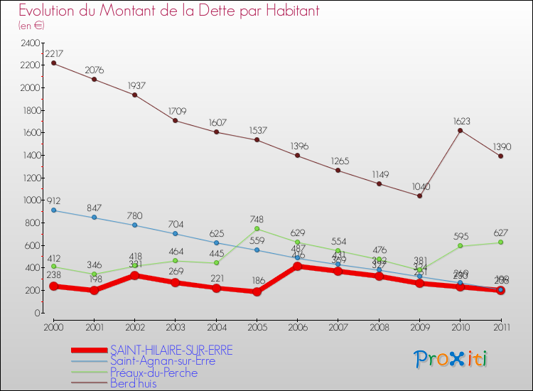 Evolution de la dette par habitant pour la commune de SAINT-HILAIRE-SUR-ERRE et les communes proches Comparaison de la dette par habitant pour SAINT-HILAIRE-SUR-ERRE et les communes voisines