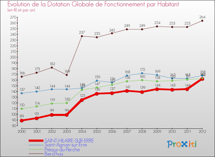 Evolution et montant de la dotation globale de fonctionnement par Habitant pour SAINT-HILAIRE-SUR-ERRE et les communes proches Comparaison des dotations globales de fonctionnement par habitant pour SAINT-HILAIRE-SUR-ERRE et les communes voisines