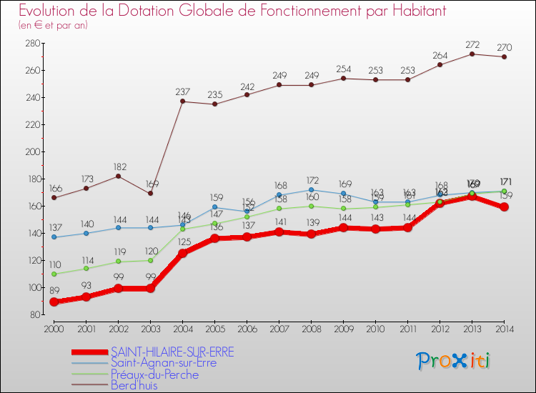 Evolution et montant de la dotation globale de fonctionnement par Habitant pour SAINT-HILAIRE-SUR-ERRE et les communes proches de 2000 à 2014. Comparaison des dotations globales de fonctionnement par habitant pour SAINT-HILAIRE-SUR-ERRE et les communes voisines de 2000 à 2014.