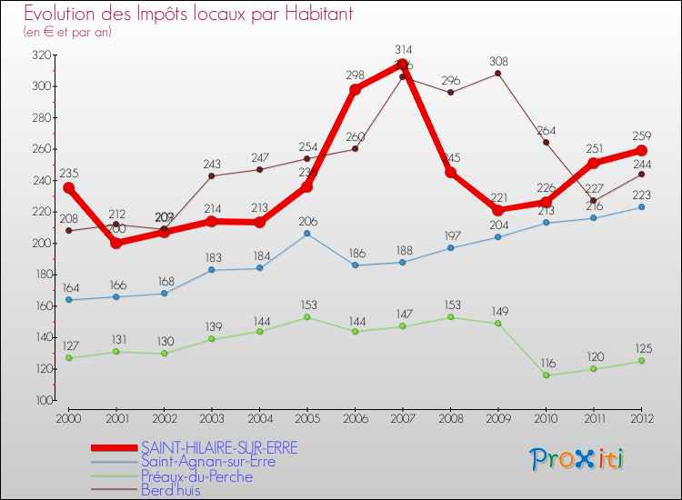 Evolution et montant des impôts locaux par Habitant pour SAINT-HILAIRE-SUR-ERRE et les communes proches Comparaison des impôts locaux par habitant pour SAINT-HILAIRE-SUR-ERRE et les communes voisines