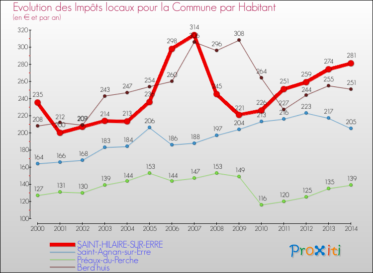 Evolution et montant des impôts locaux par Habitant pour SAINT-HILAIRE-SUR-ERRE et les communes proches de 2000 à 2014 Comparaison des impôts locaux par habitant pour SAINT-HILAIRE-SUR-ERRE et les communes voisines de 2000 à 2014