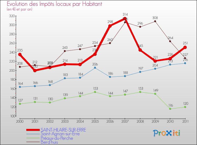 Evolution et montant des impôts locaux par Habitant pour SAINT-HILAIRE-SUR-ERRE et les communes proches Comparaison des impôts locaux par habitant pour SAINT-HILAIRE-SUR-ERRE et les communes voisines