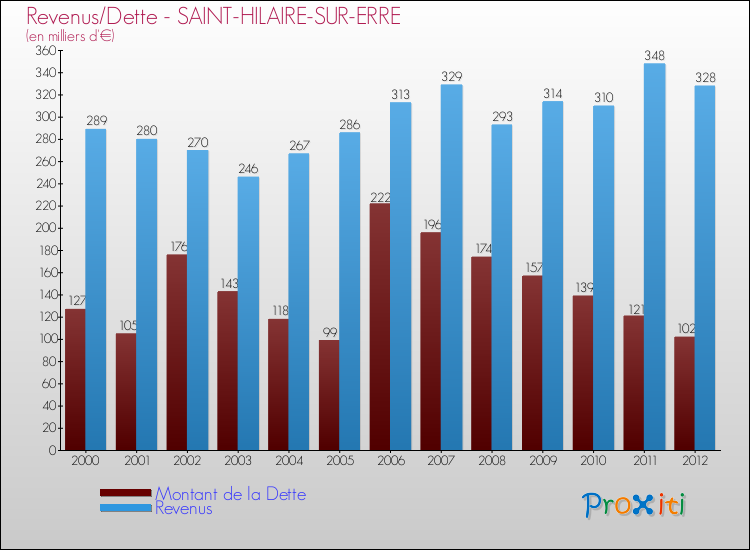 Evolution comparée de la dette et des revenus pour la commune de SAINT-HILAIRE-SUR-ERRE de 2000 à 2012 Comparaison de la dette et des revenus pour SAINT-HILAIRE-SUR-ERRE de 2000 à 2012