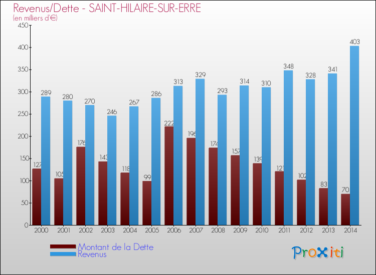 Evolution comparée de la dette et des revenus pour la commune de SAINT-HILAIRE-SUR-ERRE de 2000 à 2014 Comparaison de la dette et des revenus pour SAINT-HILAIRE-SUR-ERRE de 2000 à 2014