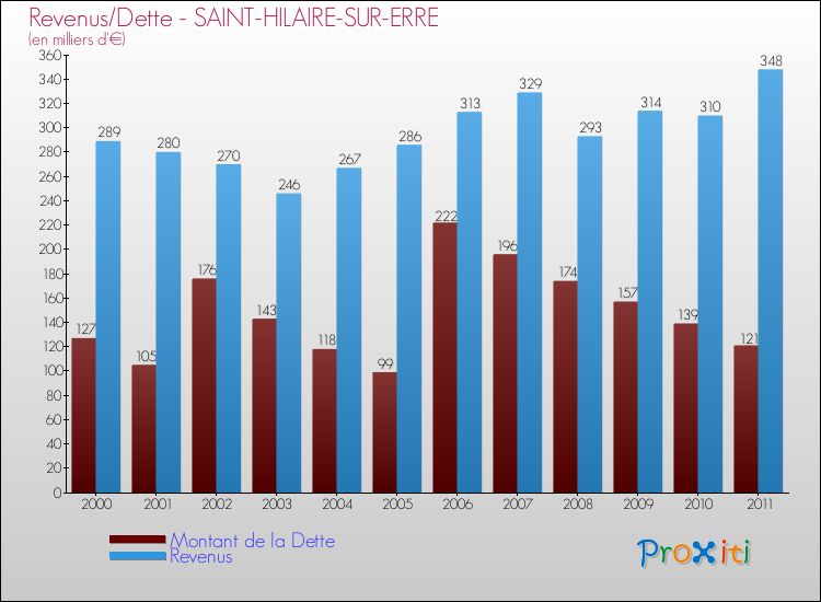 Evolution comparée de la dette et des revenus pour la commune de SAINT-HILAIRE-SUR-ERRE de 2000 à 2011 Comparaison de la dette et des revenus pour SAINT-HILAIRE-SUR-ERRE de 2000 à 2011