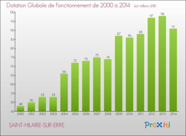 Evolution du montant de la Dotation Globale de Fonctionnement pour la commune de SAINT-HILAIRE-SUR-ERRE de 2000 à 2014 Evolution du montant de la Dotation Globale de Fonctionnement pour SAINT-HILAIRE-SUR-ERRE de 2000 à 2014