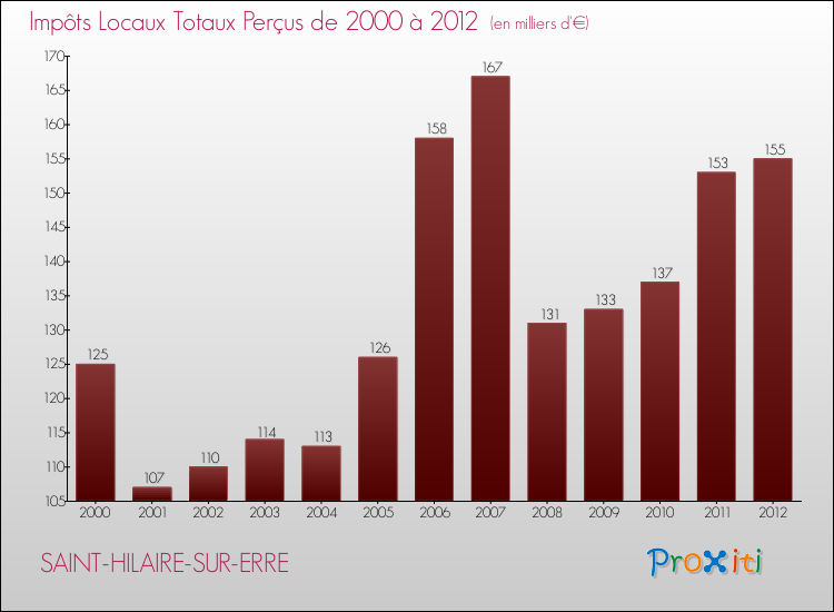Evolution des Impôts Locaux pour la commune de SAINT-HILAIRE-SUR-ERRE de 2000 à 2012 Evolution des Impôts Locaux pour SAINT-HILAIRE-SUR-ERRE de 2000 à 2012