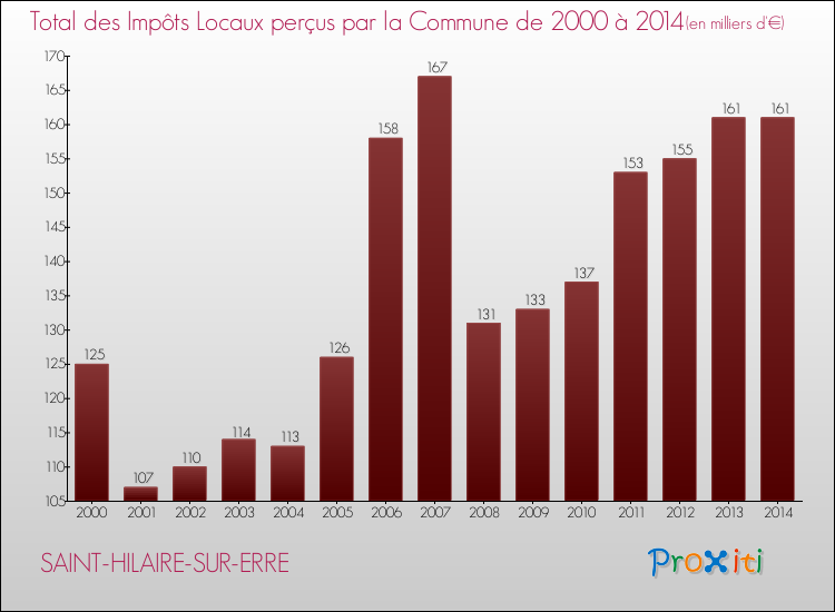 Evolution des Impôts Locaux pour la commune de SAINT-HILAIRE-SUR-ERRE de 2000 à 2014 Evolution des Impôts Locaux pour SAINT-HILAIRE-SUR-ERRE de 2000 à 2014