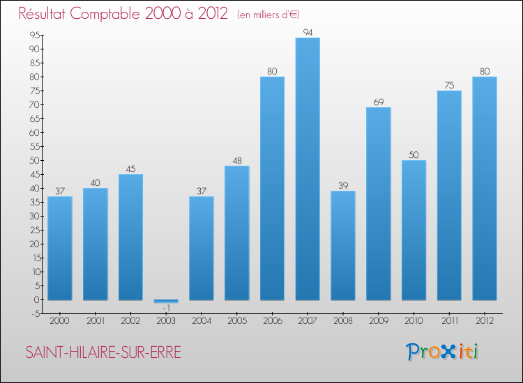 Evolution du résultat comptable pour la commune de SAINT-HILAIRE-SUR-ERRE de 2000 à 2012 Evolution du résultat comptable pour SAINT-HILAIRE-SUR-ERRE de 2000 à 2012