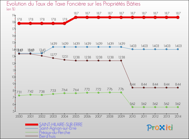 Evolution du taux de la taxe foncière sur le bati pour SAINT-HILAIRE-SUR-ERRE et les communes proches de 2000 à 2014 Comparaison des taux de taxe foncière sur le bati pour SAINT-HILAIRE-SUR-ERRE et les communes voisines de 2000 à 2014