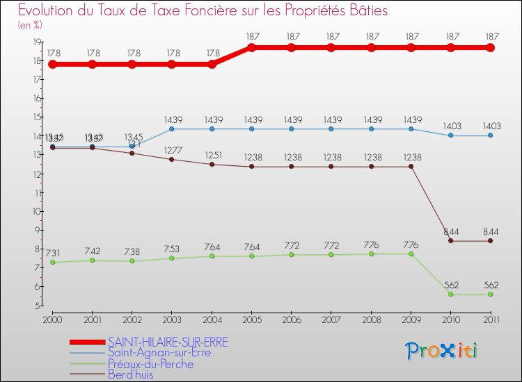 Evolution du taux de la taxe foncière sur le bati pour SAINT-HILAIRE-SUR-ERRE et les communes proches Comparaison des taux de taxe foncière sur le bati pour SAINT-HILAIRE-SUR-ERRE et les communes voisines