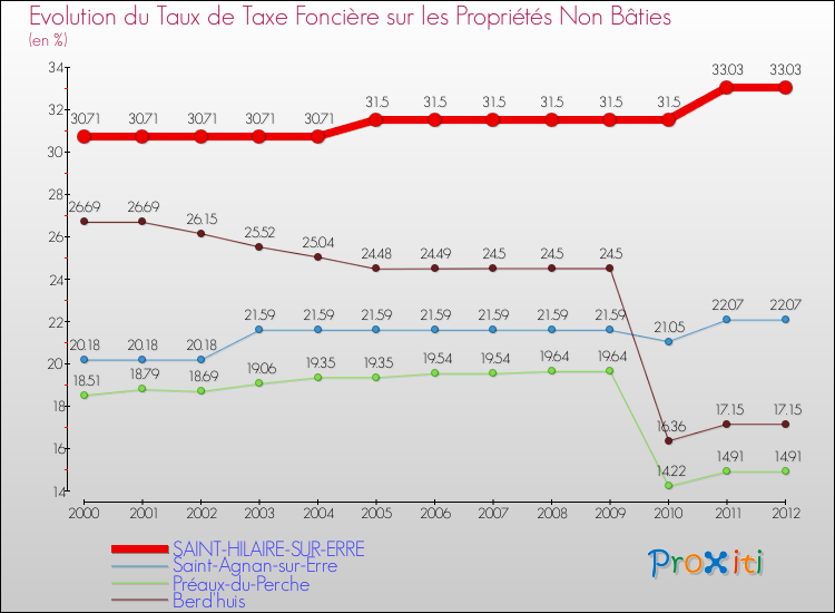 Evolution du taux de la taxe foncière sur les immeubles et terrains non batis pour SAINT-HILAIRE-SUR-ERRE et les communes proches de 2000 à 2012 Comparaison des taux de la taxe foncière sur les immeubles et terrains non batis pour SAINT-HILAIRE-SUR-ERRE et les communes voisines de 2000 à 2012