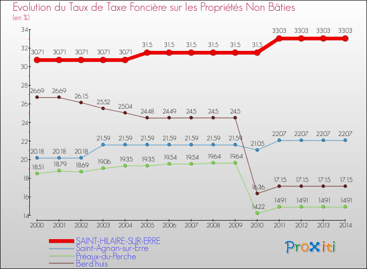 Evolution du taux de la taxe foncière sur les immeubles et terrains non batis pour SAINT-HILAIRE-SUR-ERRE et les communes proches de 2000 à 2014 Comparaison des taux de la taxe foncière sur les immeubles et terrains non batis pour SAINT-HILAIRE-SUR-ERRE et les communes voisines de 2000 à 2014