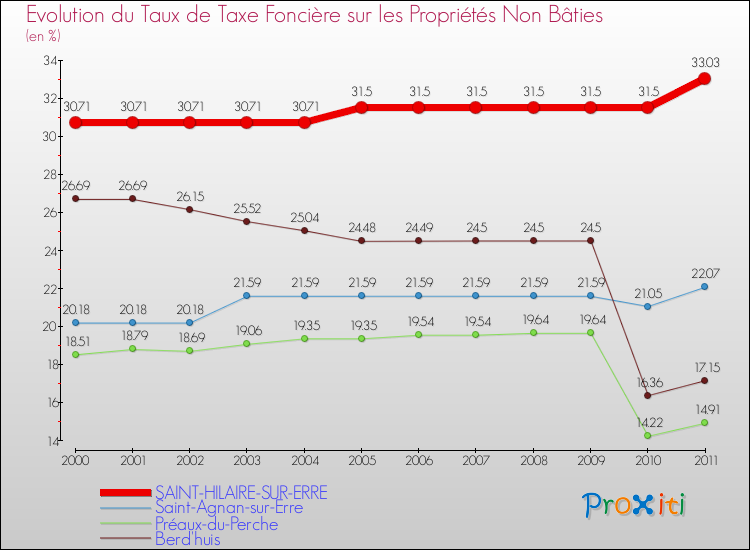 Evolution du taux de la taxe foncière sur les immeubles et terrains non batis pour SAINT-HILAIRE-SUR-ERRE et les communes proches Comparaison des taux de la taxe foncière sur les immeubles et terrains non batis pour SAINT-HILAIRE-SUR-ERRE et les communes voisines