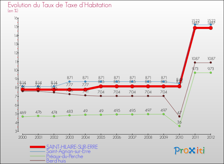 Evolution du taux de la taxe d'habitation pour SAINT-HILAIRE-SUR-ERRE et les communes proches Comparaison des taux de la taxe d'habitation pour SAINT-HILAIRE-SUR-ERRE et les communes voisines