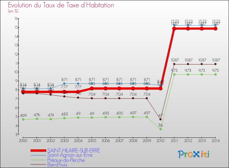 Evolution du taux de la taxe d'habitation pour SAINT-HILAIRE-SUR-ERRE et les communes proches de 2000 à 2014 Comparaison des taux de la taxe d'habitation pour SAINT-HILAIRE-SUR-ERRE et les communes voisines de 2000 à 2014