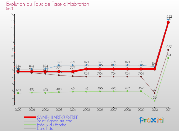 Evolution du taux de la taxe d'habitation pour SAINT-HILAIRE-SUR-ERRE et les communes proches Comparaison des taux de la taxe d'habitation pour SAINT-HILAIRE-SUR-ERRE et les communes voisines