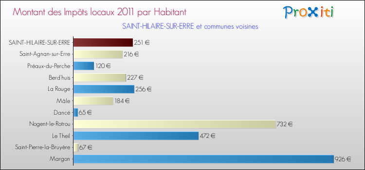 Montant des impôts locaux par Habitant pour SAINT-HILAIRE-SUR-ERRE et les communes proches Comparaison des impôts locaux par habitant pour SAINT-HILAIRE-SUR-ERRE et les communes voisines