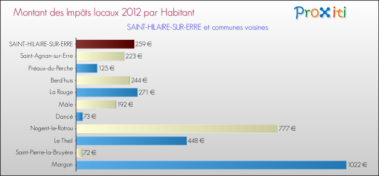 Montant des impôts locaux par Habitant pour SAINT-HILAIRE-SUR-ERRE et les communes proches Comparaison des impôts locaux par habitant pour SAINT-HILAIRE-SUR-ERRE et les communes voisines