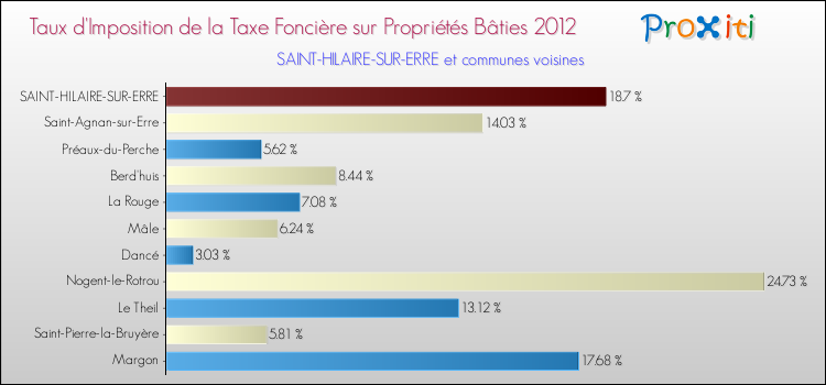 Taux d'imposition de la taxe foncière sur le bati 2012 pour SAINT-HILAIRE-SUR-ERRE et les communes proches Comparaison des taux d'imposition de la taxe foncière sur le bati 2012 pour SAINT-HILAIRE-SUR-ERRE et les communes voisines