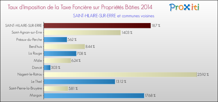 Taux d'imposition de la taxe foncière sur le bati 2014 pour SAINT-HILAIRE-SUR-ERRE et les communes proches Comparaison des taux d'imposition de la taxe foncière sur le bati 2014 pour SAINT-HILAIRE-SUR-ERRE et les communes voisines