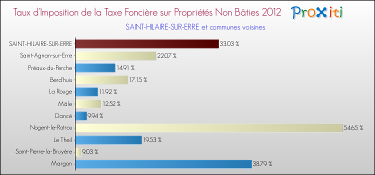 Taux d'imposition de la taxe foncière sur les immeubles et terrains non batis 2012 pour SAINT-HILAIRE-SUR-ERRE et les communes proches Comparaison des taux d'imposition de la taxe foncière sur les immeubles et terrains non batis 2012 pour SAINT-HILAIRE-SUR-ERRE et les communes voisines