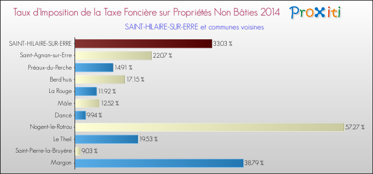 Taux d'imposition de la taxe foncière sur les immeubles et terrains non batis 2014 pour SAINT-HILAIRE-SUR-ERRE et les communes proches Comparaison des taux d'imposition de la taxe foncière sur les immeubles et terrains non batis 2014 pour SAINT-HILAIRE-SUR-ERRE et les communes voisines