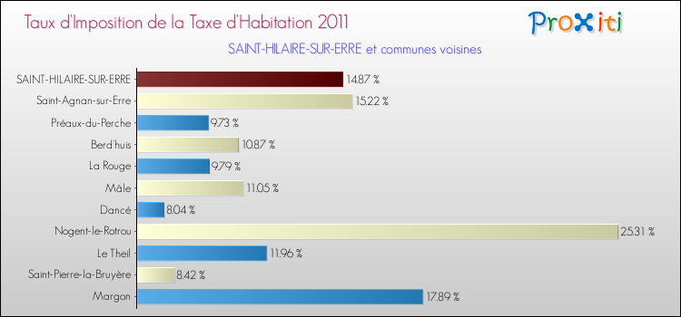 Taux d'imposition de la taxe d'habitation 2011 pour SAINT-HILAIRE-SUR-ERRE et les communes proches Comparaison des taux d'imposition de la taxe d'habitation 2011 pour SAINT-HILAIRE-SUR-ERRE et les communes voisines