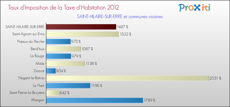 Taux d'imposition de la taxe d'habitation 2012 pour SAINT-HILAIRE-SUR-ERRE et les communes proches Comparaison des taux d'imposition de la taxe d'habitation 2012 pour SAINT-HILAIRE-SUR-ERRE et les communes voisines