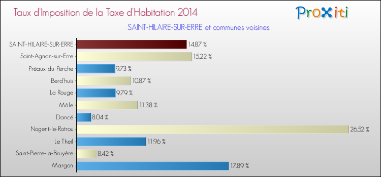 Taux d'imposition de la taxe d'habitation 2014 pour SAINT-HILAIRE-SUR-ERRE et les communes proches Comparaison des taux d'imposition de la taxe d'habitation 2014 pour SAINT-HILAIRE-SUR-ERRE et les communes voisines