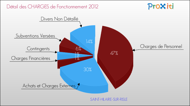 Décomposition des Charges de Fonctionnement 2012 de la commune de SAINT-HILAIRE-SUR-RISLE Charges de Fonctionnement 2012 pour la commune de SAINT-HILAIRE-SUR-RISLE