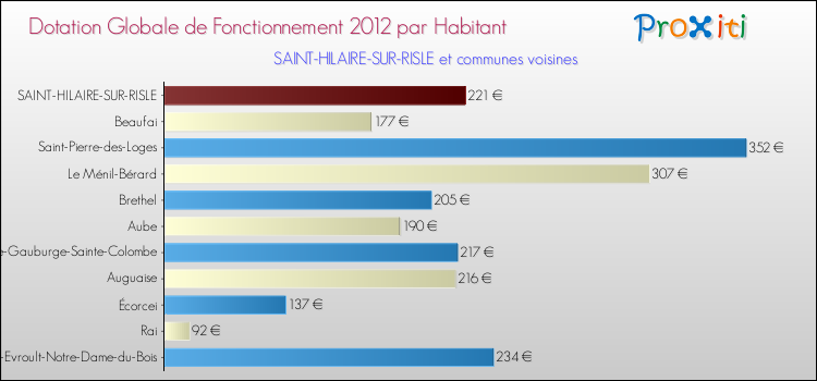 Montant des dotations globales de fonctionnement DGF par Habitant pour SAINT-HILAIRE-SUR-RISLE et les communes proches Comparaison des des dotations globales de fonctionnement DGF par habitant pour SAINT-HILAIRE-SUR-RISLE et les communes voisines
