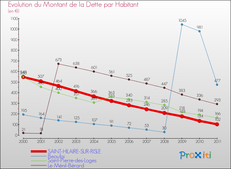 Evolution de la dette par habitant pour la commune de SAINT-HILAIRE-SUR-RISLE et les communes proches Comparaison de la dette par habitant pour SAINT-HILAIRE-SUR-RISLE et les communes voisines