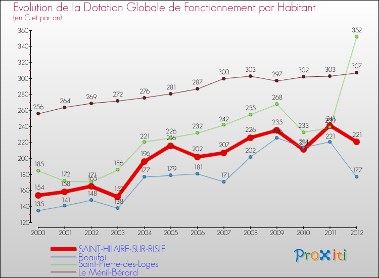 Evolution et montant de la dotation globale de fonctionnement par Habitant pour SAINT-HILAIRE-SUR-RISLE et les communes proches Comparaison des dotations globales de fonctionnement par habitant pour SAINT-HILAIRE-SUR-RISLE et les communes voisines