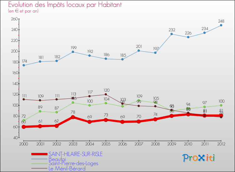 Evolution et montant des impôts locaux par Habitant pour SAINT-HILAIRE-SUR-RISLE et les communes proches Comparaison des impôts locaux par habitant pour SAINT-HILAIRE-SUR-RISLE et les communes voisines
