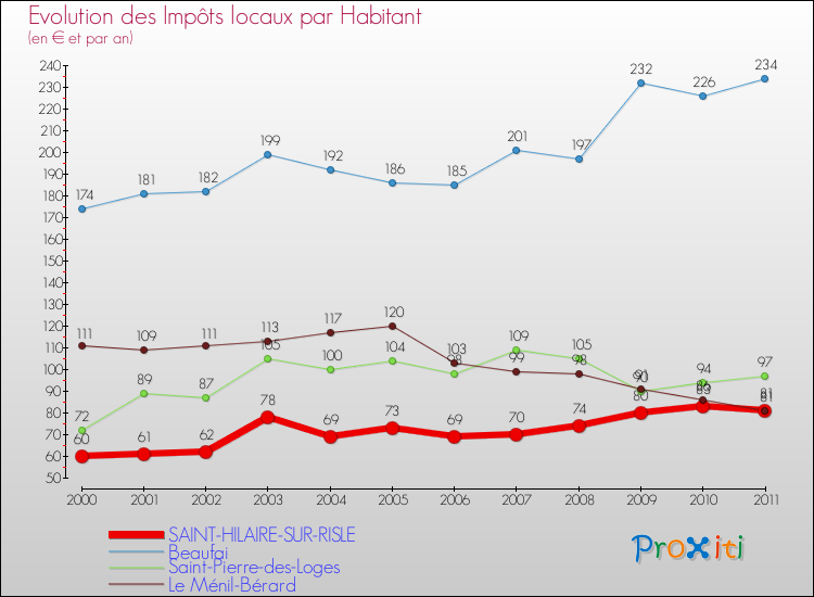 Evolution et montant des impôts locaux par Habitant pour SAINT-HILAIRE-SUR-RISLE et les communes proches Comparaison des impôts locaux par habitant pour SAINT-HILAIRE-SUR-RISLE et les communes voisines