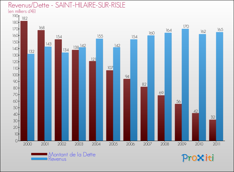Evolution comparée de la dette et des revenus pour la commune de SAINT-HILAIRE-SUR-RISLE de 2000 à 2011 Comparaison de la dette et des revenus pour SAINT-HILAIRE-SUR-RISLE de 2000 à 2011
