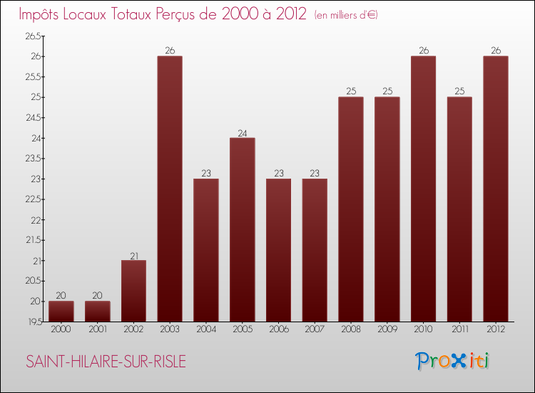Evolution des Impôts Locaux pour la commune de SAINT-HILAIRE-SUR-RISLE de 2000 à 2012 Evolution des Impôts Locaux pour SAINT-HILAIRE-SUR-RISLE de 2000 à 2012