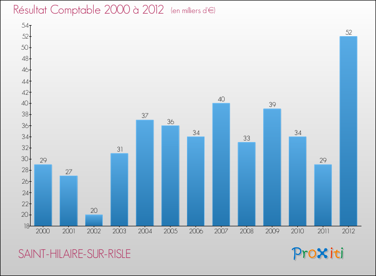 Evolution du résultat comptable pour la commune de SAINT-HILAIRE-SUR-RISLE de 2000 à 2012 Evolution du résultat comptable pour SAINT-HILAIRE-SUR-RISLE de 2000 à 2012