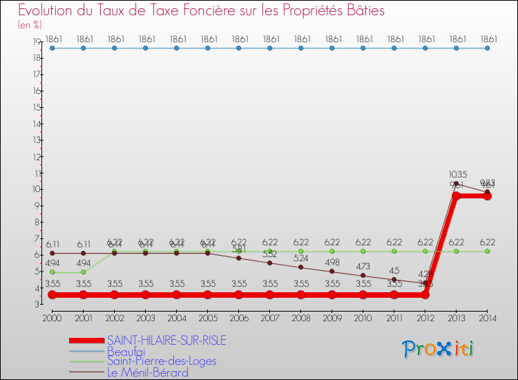 Evolution du taux de la taxe foncière sur le bati pour SAINT-HILAIRE-SUR-RISLE et les communes proches de 2000 à 2014 Comparaison des taux de taxe foncière sur le bati pour SAINT-HILAIRE-SUR-RISLE et les communes voisines de 2000 à 2014