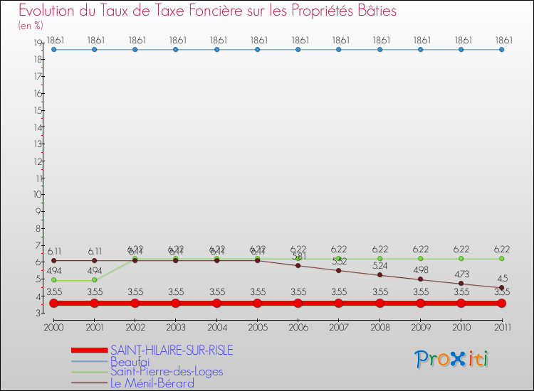 Evolution du taux de la taxe foncière sur le bati pour SAINT-HILAIRE-SUR-RISLE et les communes proches Comparaison des taux de taxe foncière sur le bati pour SAINT-HILAIRE-SUR-RISLE et les communes voisines
