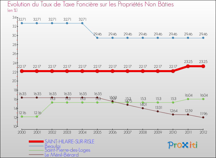 Evolution du taux de la taxe foncière sur les immeubles et terrains non batis pour SAINT-HILAIRE-SUR-RISLE et les communes proches de 2000 à 2012 Comparaison des taux de la taxe foncière sur les immeubles et terrains non batis pour SAINT-HILAIRE-SUR-RISLE et les communes voisines de 2000 à 2012