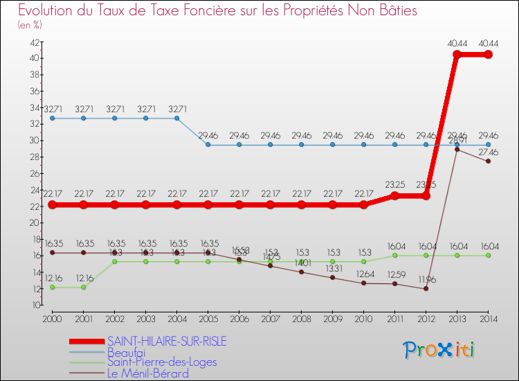 Evolution du taux de la taxe foncière sur les immeubles et terrains non batis pour SAINT-HILAIRE-SUR-RISLE et les communes proches de 2000 à 2014 Comparaison des taux de la taxe foncière sur les immeubles et terrains non batis pour SAINT-HILAIRE-SUR-RISLE et les communes voisines de 2000 à 2014